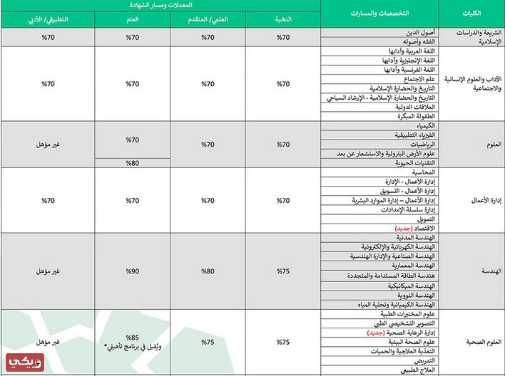 شروط القبول في جامعة الشارقة